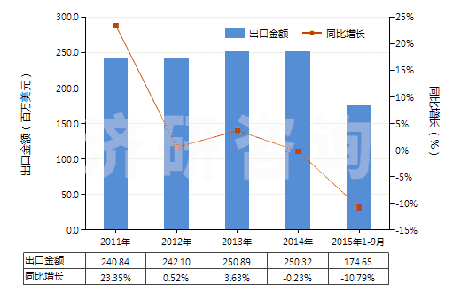 2011-2015年9月中國其他活性碳(HS38021090)出口總額及增速統(tǒng)計